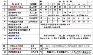 2022工伤赔偿标准及计算方法